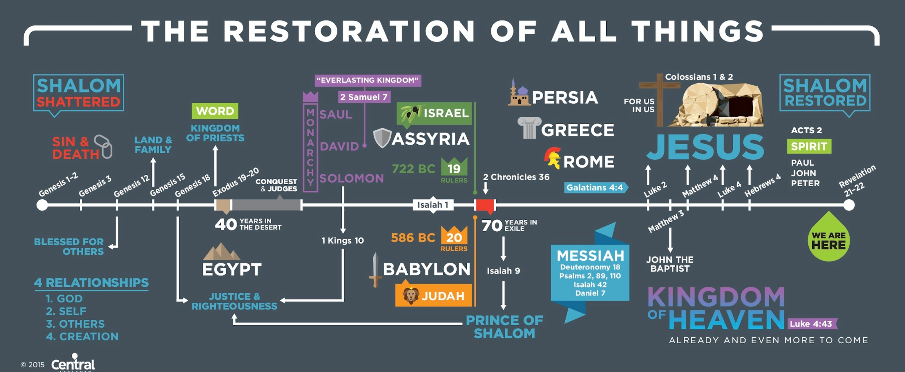 Timeline from Creation to Revelation, Garden, Egypt, Monarchy, Babylon, Messiah, Jesus, Shalom